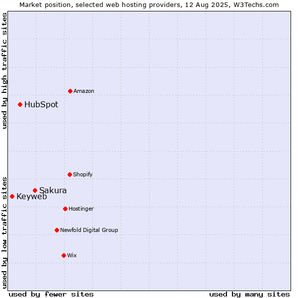 Market position of Sakura vs. HubSpot vs. Keyweb