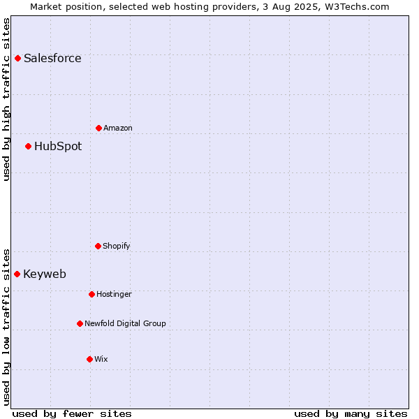 Market position of HubSpot vs. Salesforce vs. Keyweb