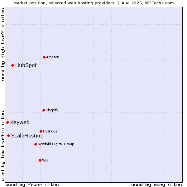 Market position of HubSpot vs. ScalaHosting vs. Keyweb