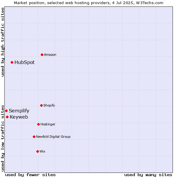 Market position of HubSpot vs. Keyweb vs. Semplify