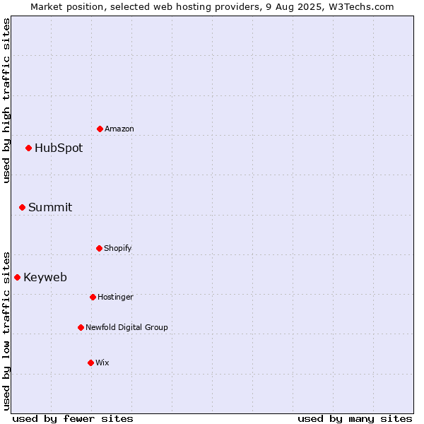 Market position of HubSpot vs. Summit vs. Keyweb