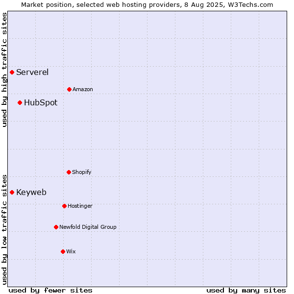 Market position of HubSpot vs. Keyweb vs. Serverel