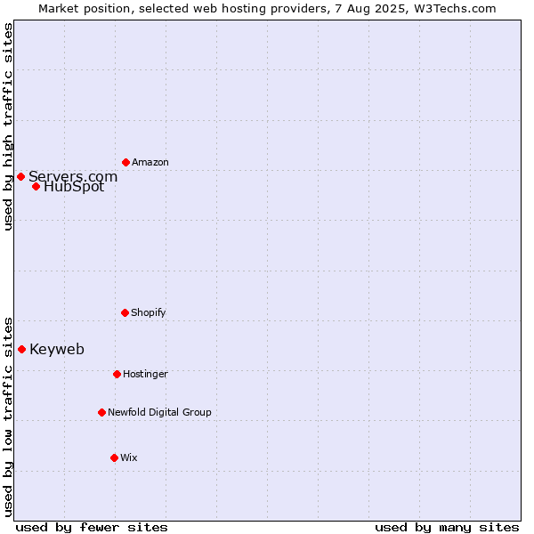 Market position of HubSpot vs. Keyweb vs. Servers.com