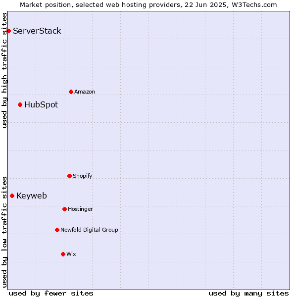 Market position of HubSpot vs. Keyweb vs. ServerStack