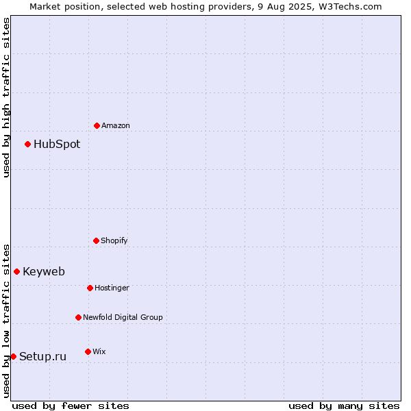 Market position of HubSpot vs. Keyweb vs. Setup.ru