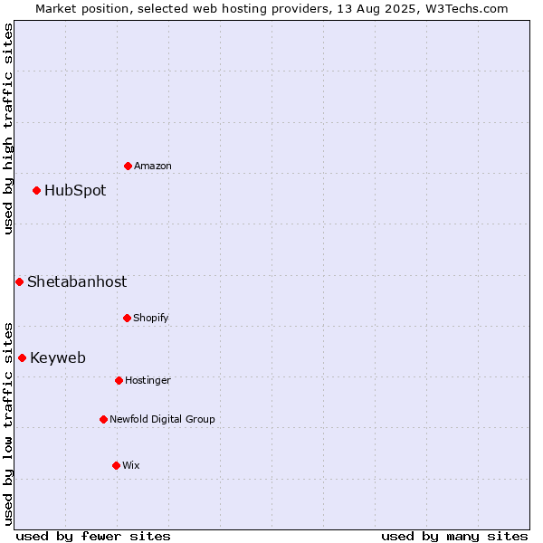 Market position of HubSpot vs. Keyweb vs. Shetabanhost