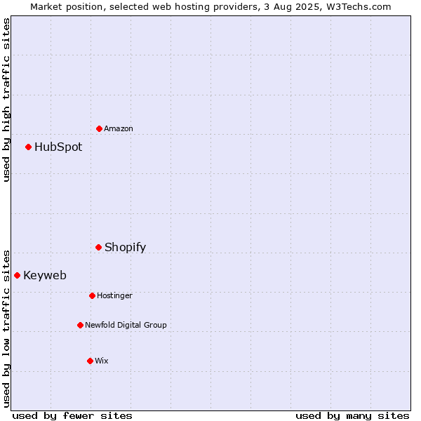 Market position of Shopify vs. HubSpot vs. Keyweb