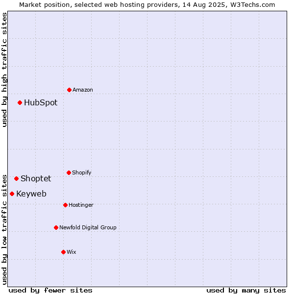Market position of HubSpot vs. Shoptet vs. Keyweb