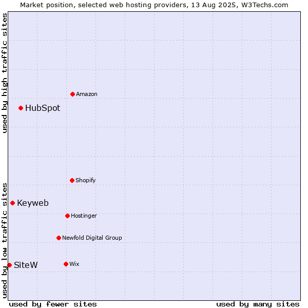 Market position of HubSpot vs. Keyweb vs. SiteW