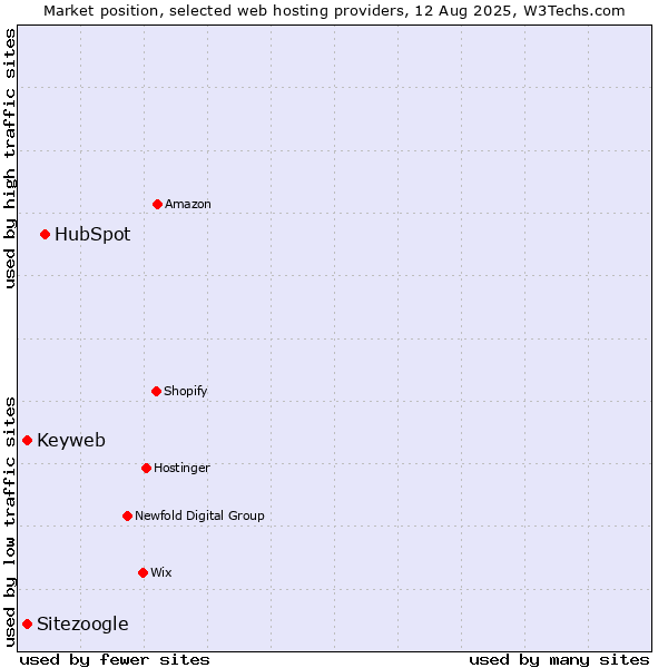 Market position of HubSpot vs. Sitezoogle vs. Keyweb