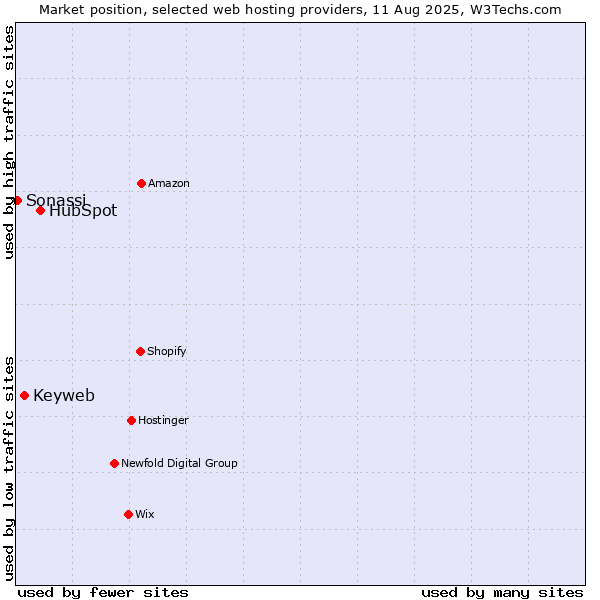 Market position of HubSpot vs. Keyweb vs. Sonassi