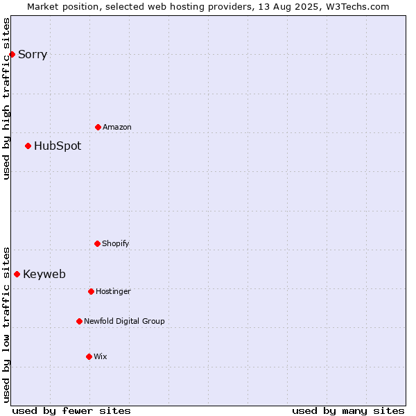 Market position of HubSpot vs. Keyweb vs. Sorry