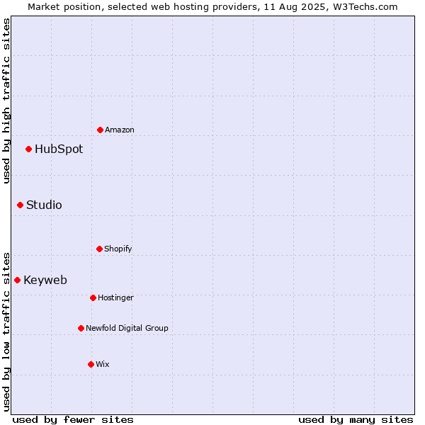 Market position of HubSpot vs. Studio vs. Keyweb