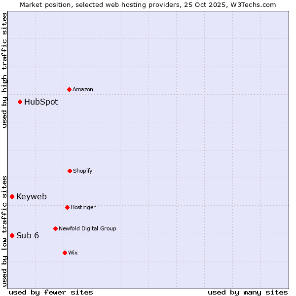 Market position of HubSpot vs. Keyweb vs. Sub 6