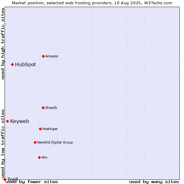 Market position of HubSpot vs. Keyweb vs. Tcell