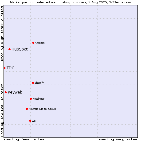 Market position of HubSpot vs. Keyweb vs. TDC