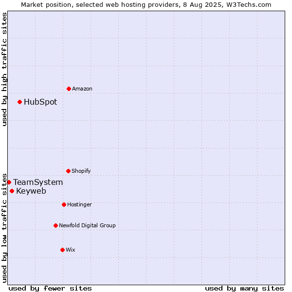 Market position of HubSpot vs. Keyweb vs. TeamSystem