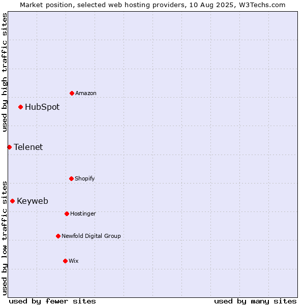 Market position of HubSpot vs. Keyweb vs. Telenet