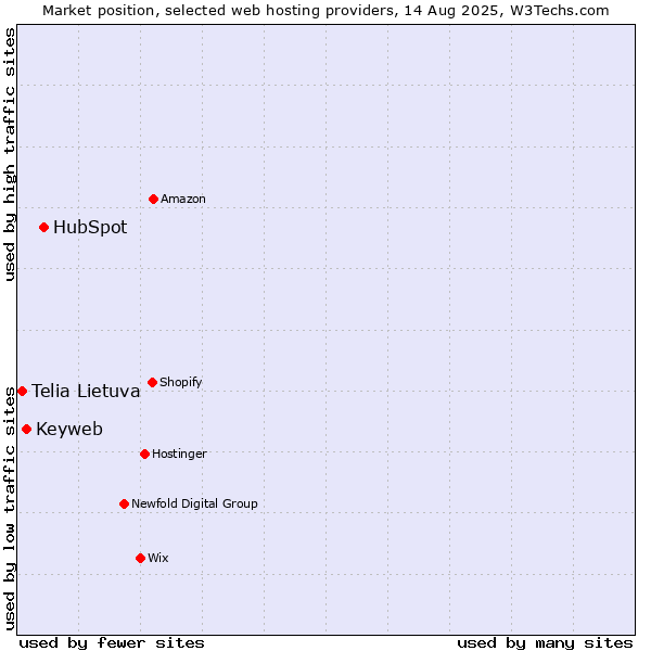 Market position of HubSpot vs. Keyweb vs. Telia Lietuva