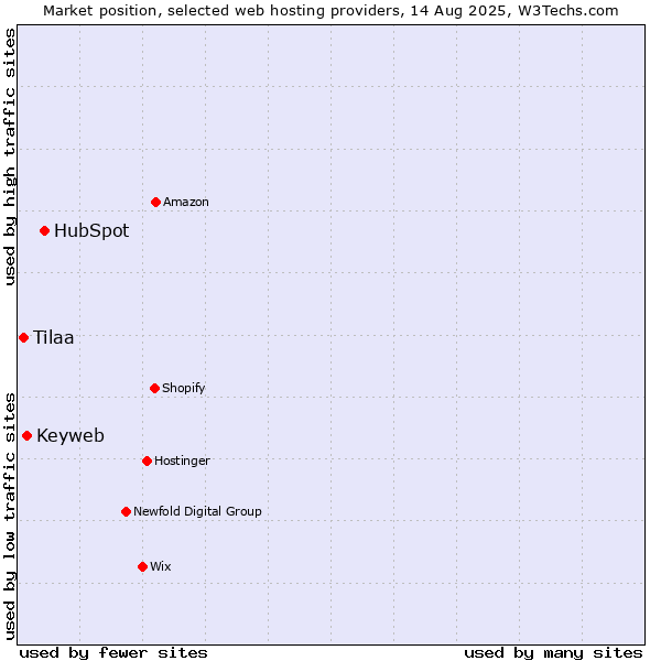 Market position of HubSpot vs. Keyweb vs. Tilaa