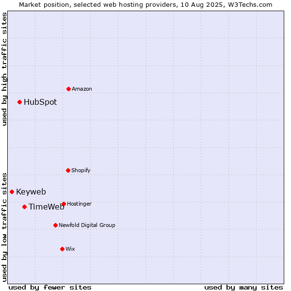 Market position of TimeWeb vs. HubSpot vs. Keyweb