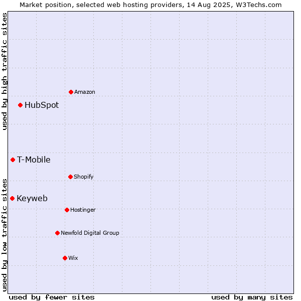 Market position of HubSpot vs. T-Mobile vs. Keyweb
