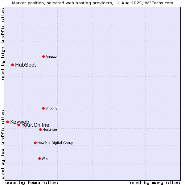 Market position of Your.Online vs. HubSpot vs. Keyweb