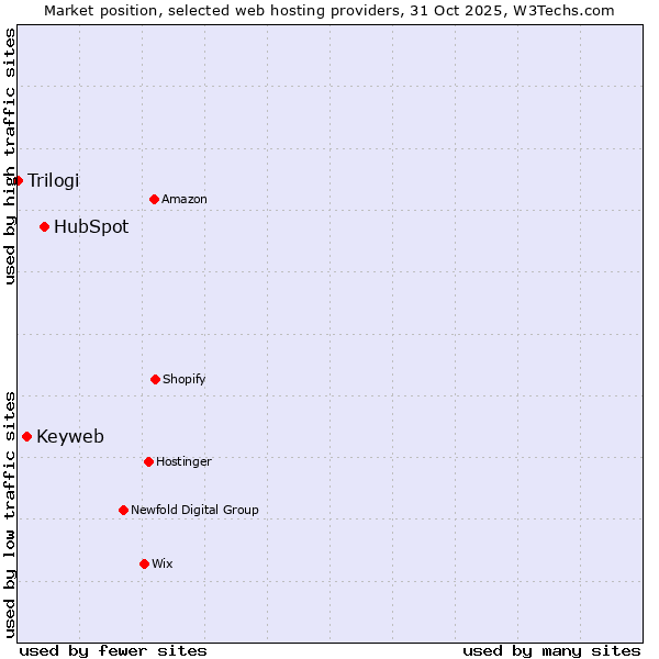 Market position of HubSpot vs. Keyweb vs. Trilogi