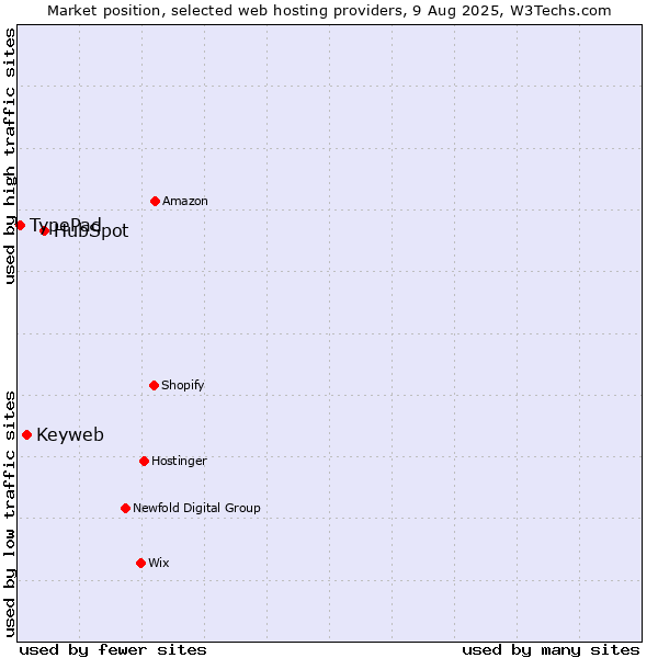 Market position of HubSpot vs. Keyweb vs. TypePad