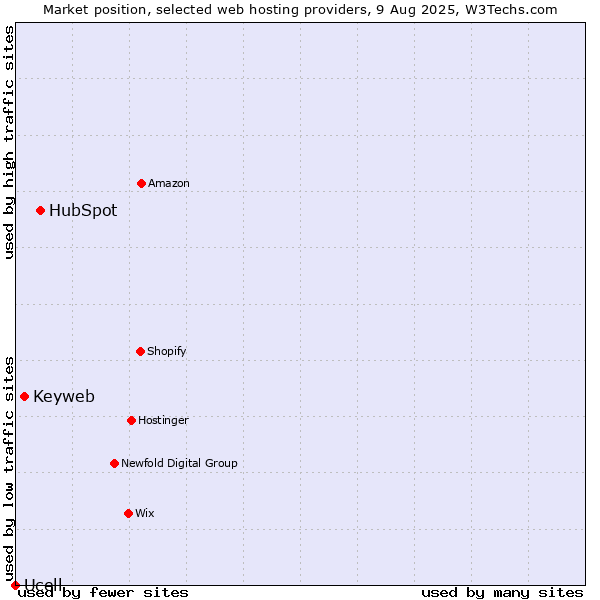 Market position of HubSpot vs. Keyweb vs. Ucell