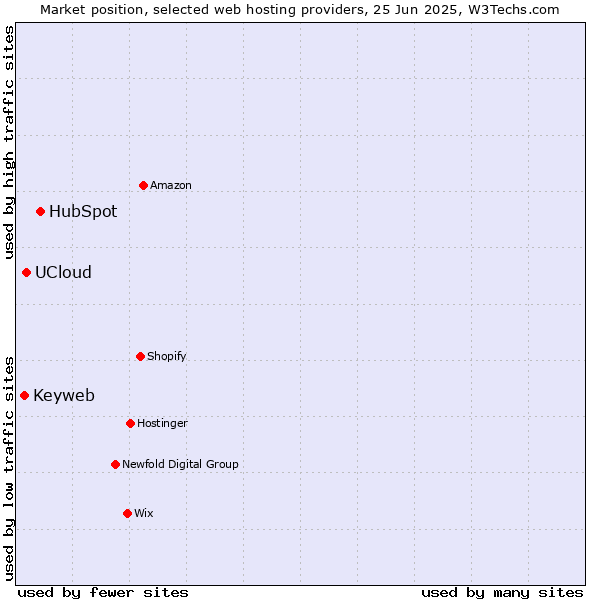 Market position of HubSpot vs. UCloud vs. Keyweb