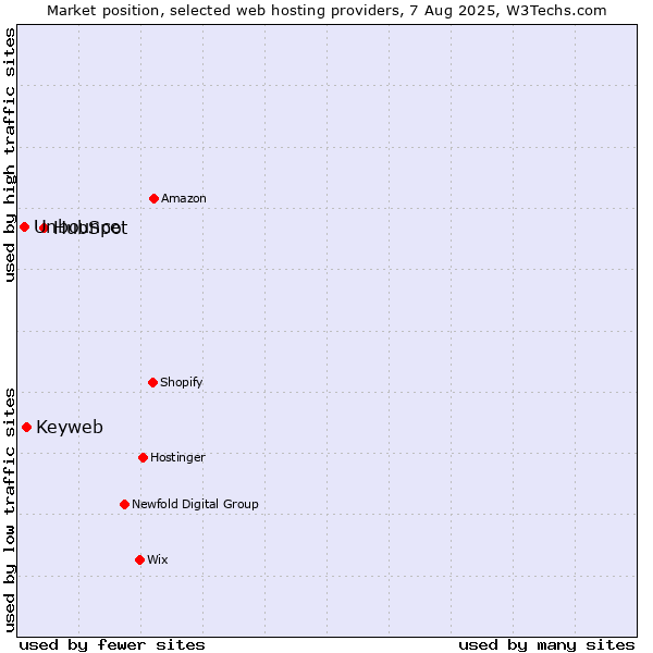 Market position of HubSpot vs. Keyweb vs. Unbounce