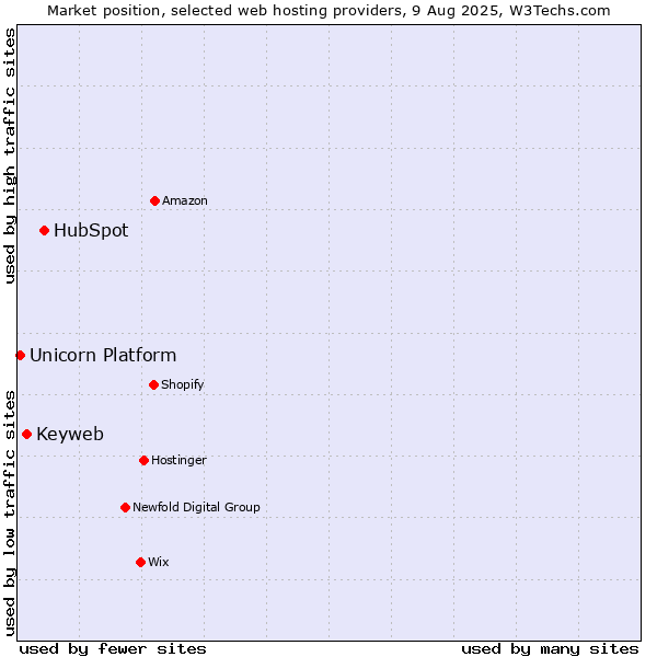 Market position of HubSpot vs. Keyweb vs. Unicorn Platform