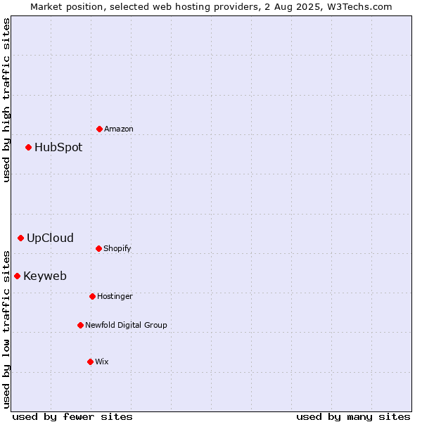 Market position of HubSpot vs. UpCloud vs. Keyweb