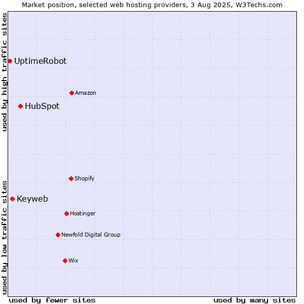 Market position of HubSpot vs. Keyweb vs. UptimeRobot