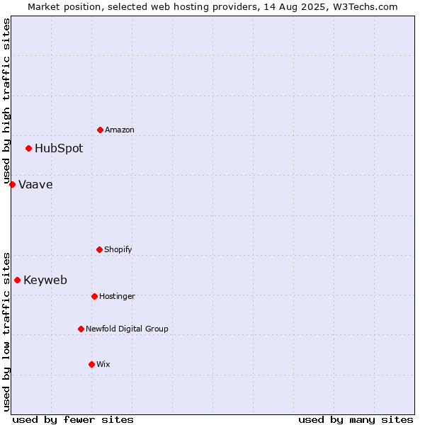 Market position of HubSpot vs. Keyweb vs. Vaave