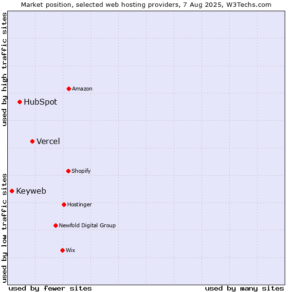 Market position of Vercel vs. HubSpot vs. Keyweb