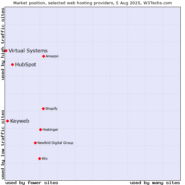 Market position of HubSpot vs. Keyweb vs. Virtual Systems
