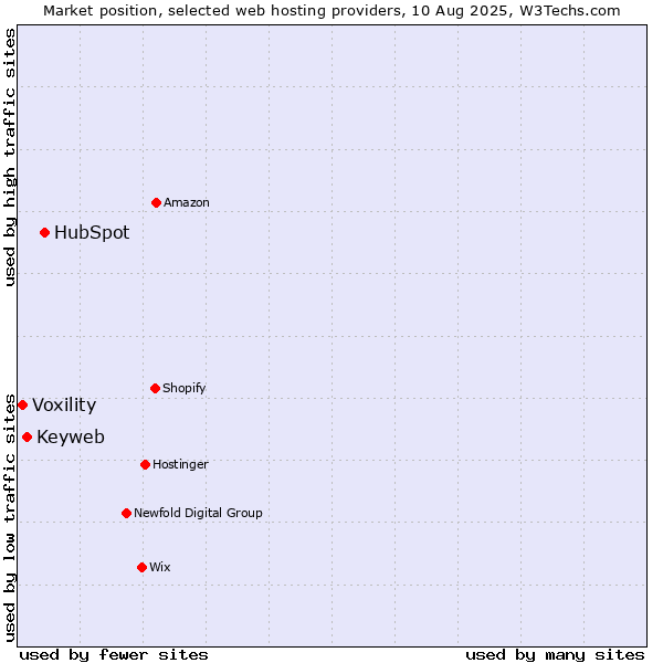 Market position of HubSpot vs. Keyweb vs. Voxility
