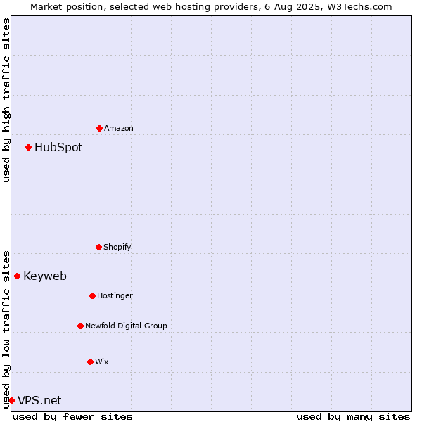 Market position of HubSpot vs. Keyweb vs. VPS.net