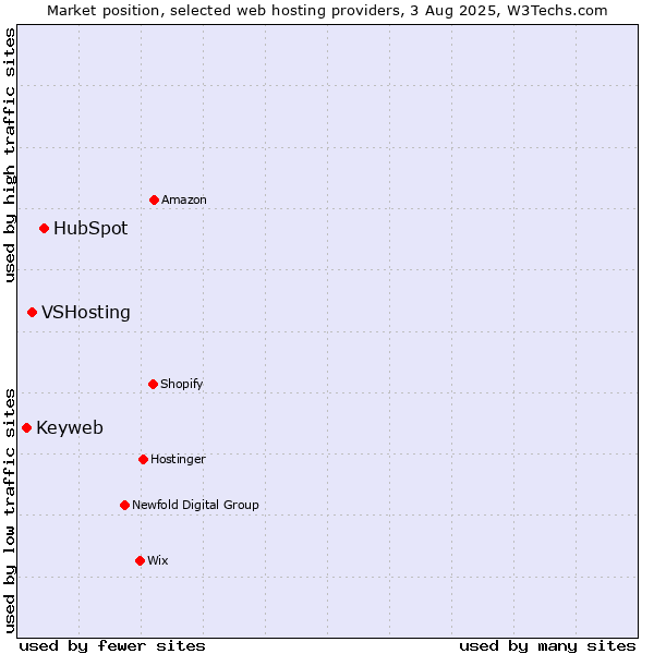 Market position of HubSpot vs. VSHosting vs. Keyweb
