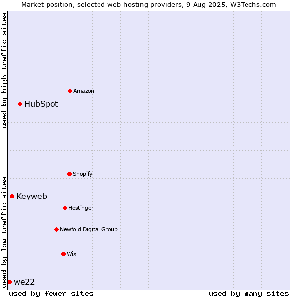 Market position of HubSpot vs. Keyweb vs. we22