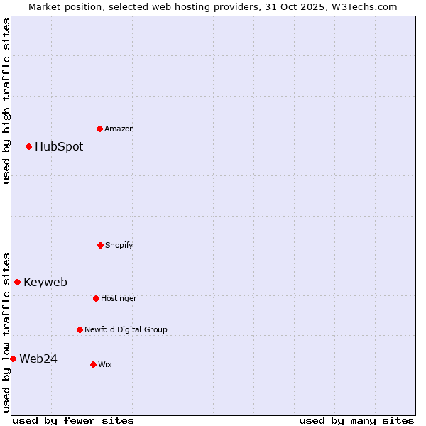Market position of HubSpot vs. Keyweb vs. Web24