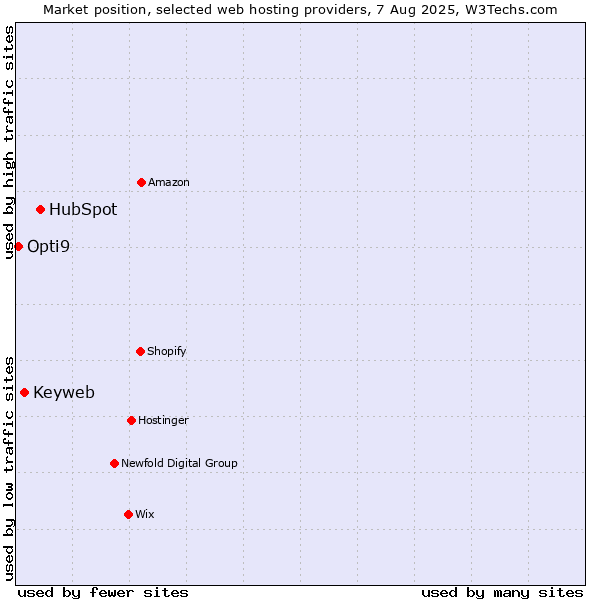Market position of HubSpot vs. Keyweb vs. Opti9