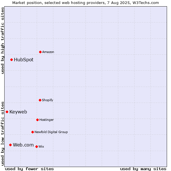 Market position of HubSpot vs. Web.com vs. Keyweb