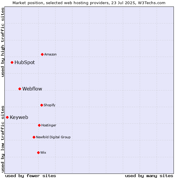Market position of Webflow vs. HubSpot vs. Keyweb