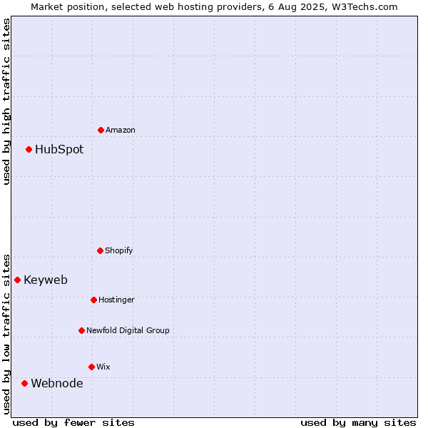 Market position of HubSpot vs. Webnode vs. Keyweb