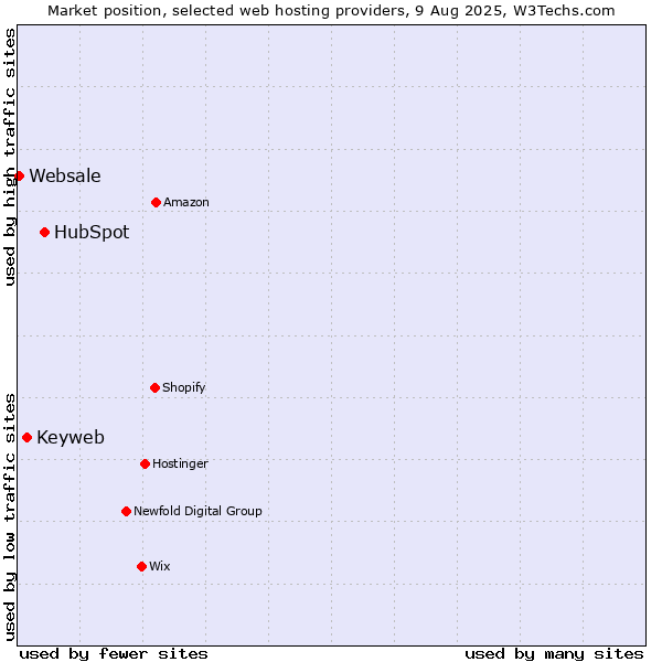 Market position of HubSpot vs. Keyweb vs. Websale