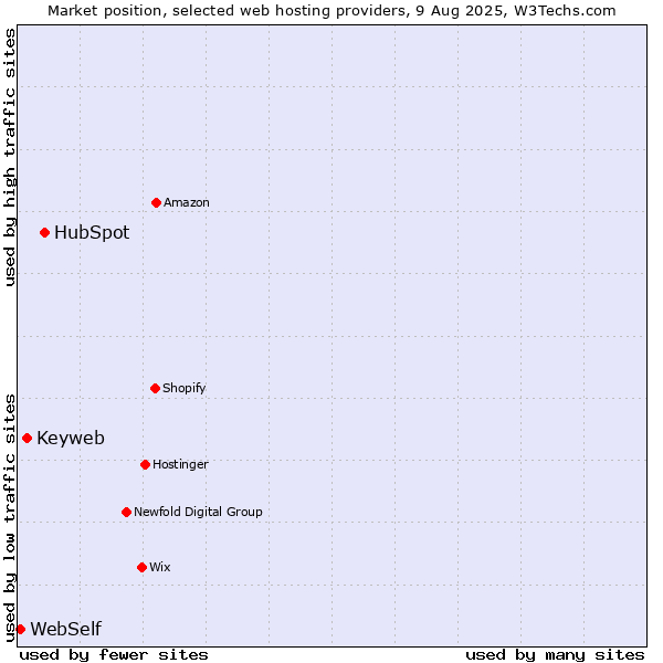 Market position of HubSpot vs. Keyweb vs. WebSelf