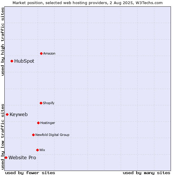 Market position of HubSpot vs. Keyweb vs. Website Pro